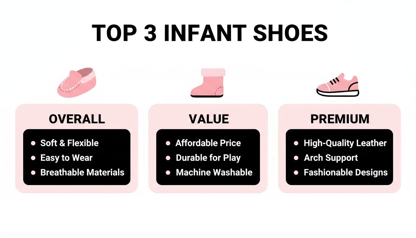 Comparison chart outlining top 3 infant shoes by overall, value, and premium features.