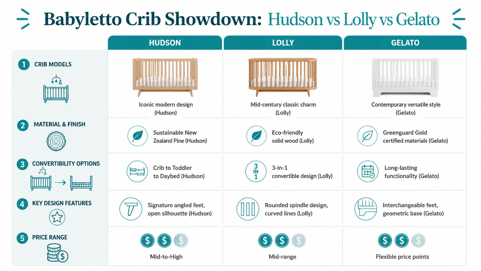 A comparison chart showing features, materials, and pricing for Babyletto Hudson, Lolly, and Gelato crib models.