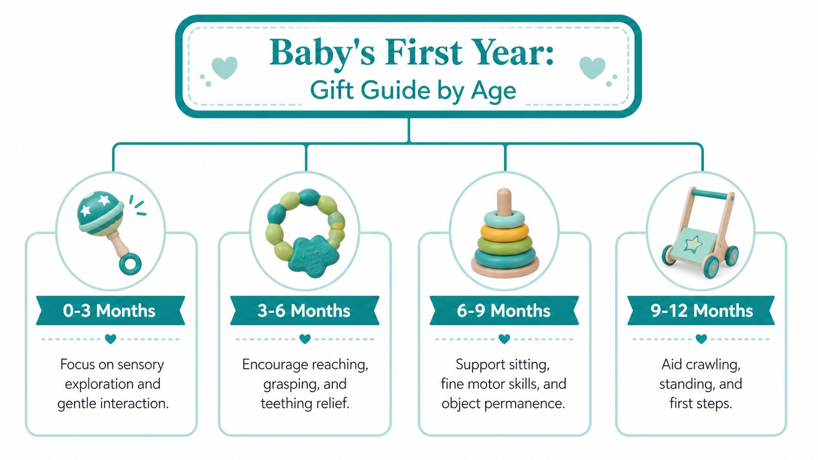 A colorful infographic guide displaying appropriate developmental gift suggestions for babies by age range from birth to one year. Best baby gift ideas